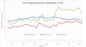 Cover photo for Pine Pulpwood Prices Dropped 11% in North Carolina